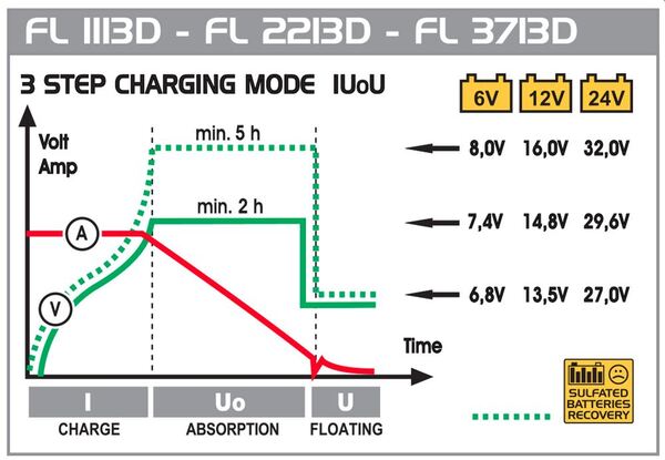 [DECA319.900] Automatische batterijlader FL3713D 22A 6-12-24v